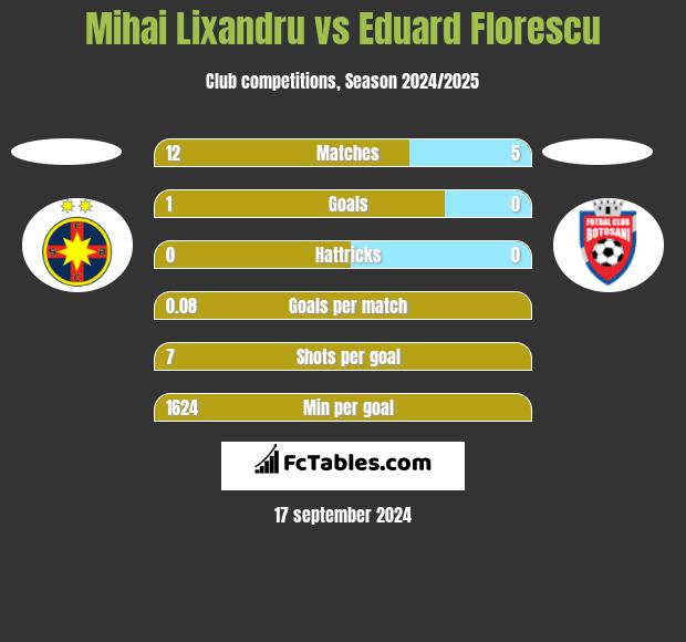 Mihai Lixandru vs Eduard Florescu h2h player stats