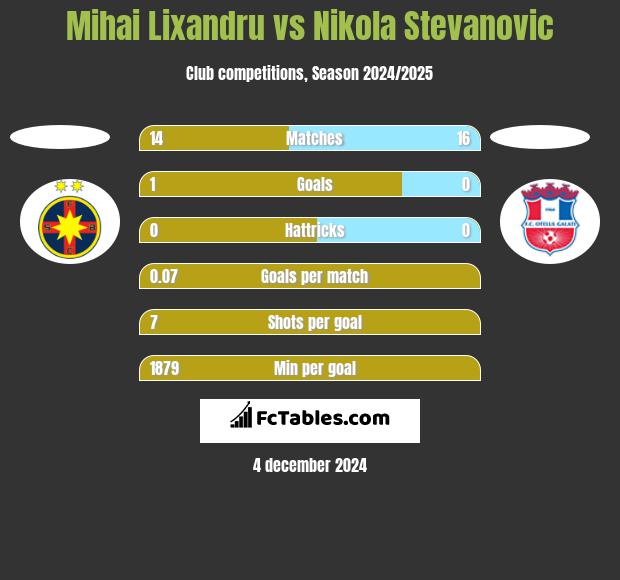 Mihai Lixandru vs Nikola Stevanovic h2h player stats