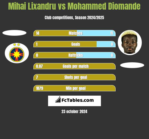 Mihai Lixandru vs Mohammed Diomande h2h player stats