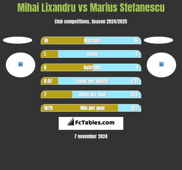 Mihai Lixandru vs Marius Stefanescu h2h player stats