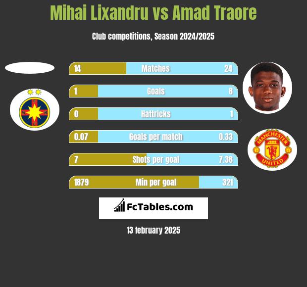 Mihai Lixandru vs Amad Traore h2h player stats