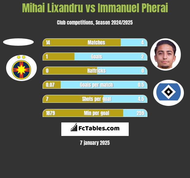 Mihai Lixandru vs Immanuel Pherai h2h player stats