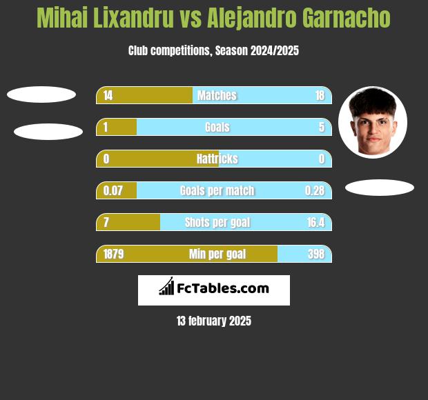 Mihai Lixandru vs Alejandro Garnacho h2h player stats