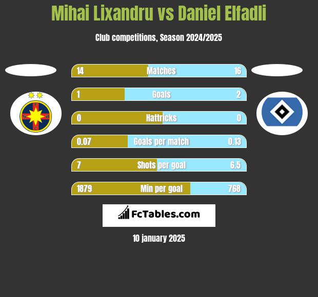 Mihai Lixandru vs Daniel Elfadli h2h player stats