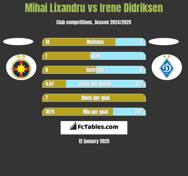 Mihai Lixandru vs Irene Didriksen h2h player stats