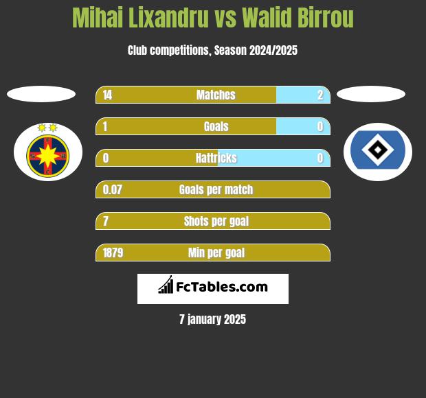 Mihai Lixandru vs Walid Birrou h2h player stats