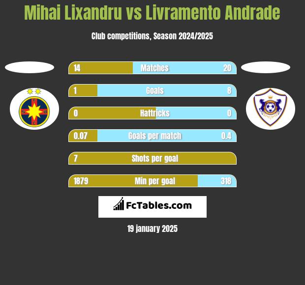 Mihai Lixandru vs Livramento Andrade h2h player stats