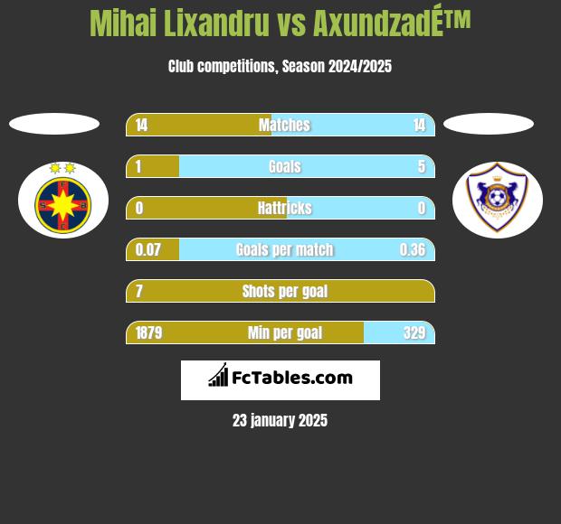 Mihai Lixandru vs AxundzadÉ™ h2h player stats