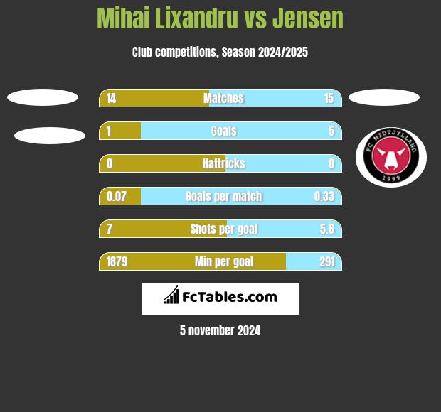 Mihai Lixandru vs Jensen h2h player stats