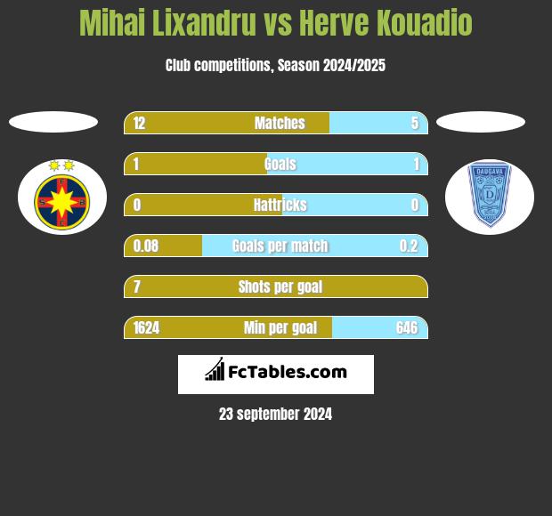 Mihai Lixandru vs Herve Kouadio h2h player stats