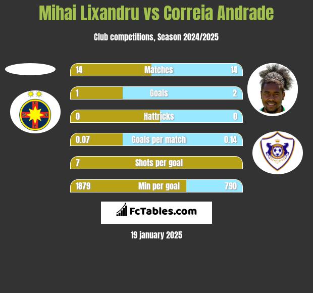 Mihai Lixandru vs Correia Andrade h2h player stats