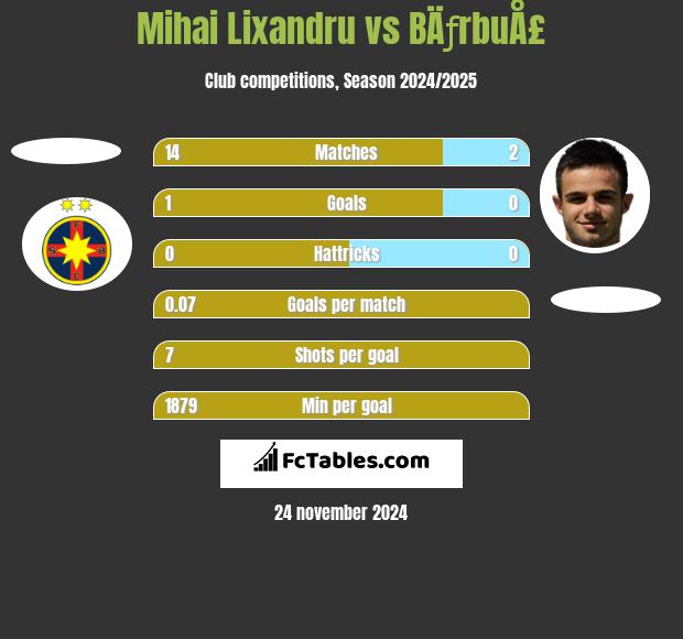 Mihai Lixandru vs BÄƒrbuÅ£ h2h player stats