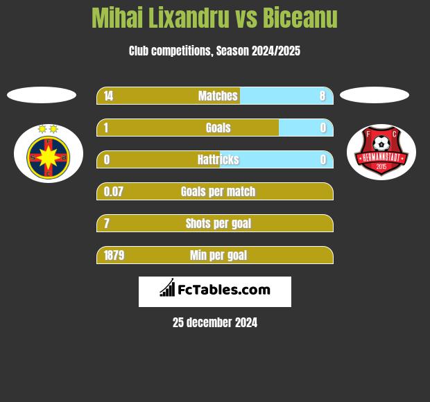 Mihai Lixandru vs Biceanu h2h player stats