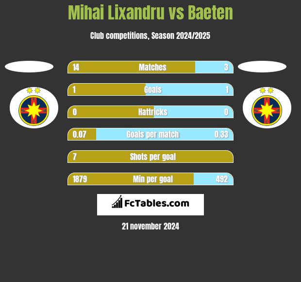 Mihai Lixandru vs Baeten h2h player stats