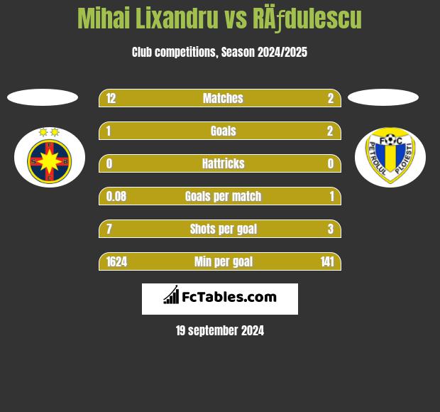 Mihai Lixandru vs RÄƒdulescu h2h player stats