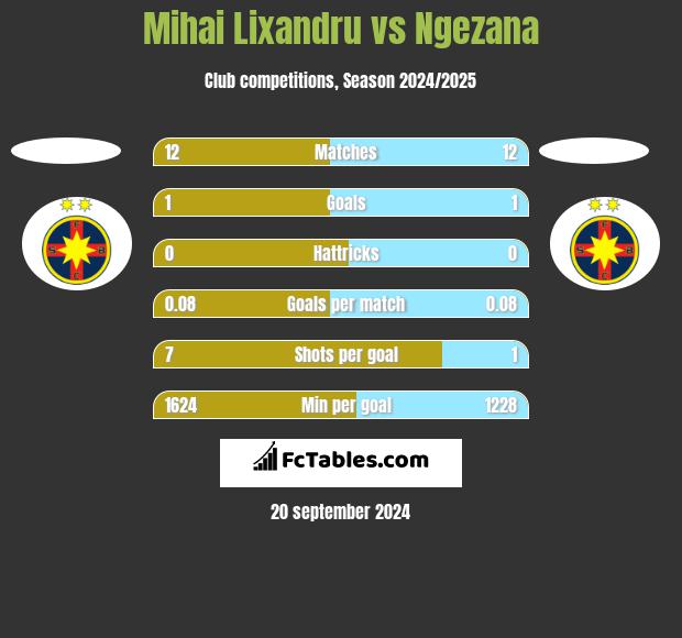 Mihai Lixandru vs Ngezana h2h player stats