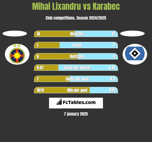 Mihai Lixandru vs Karabec h2h player stats