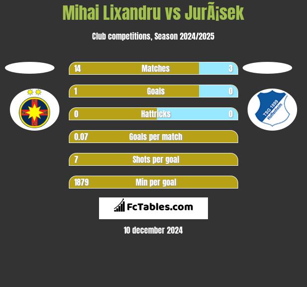 Mihai Lixandru vs JurÃ¡sek h2h player stats