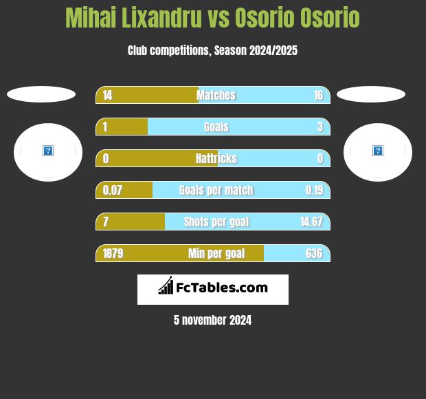 Mihai Lixandru vs Osorio Osorio h2h player stats