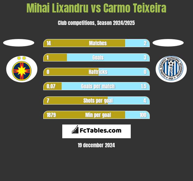 Mihai Lixandru vs Carmo Teixeira h2h player stats