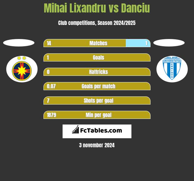 Mihai Lixandru vs Danciu h2h player stats