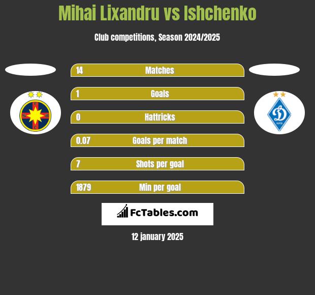 Mihai Lixandru vs Ishchenko h2h player stats