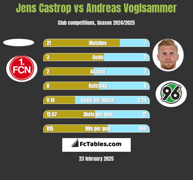 Jens Castrop vs Andreas Voglsammer h2h player stats