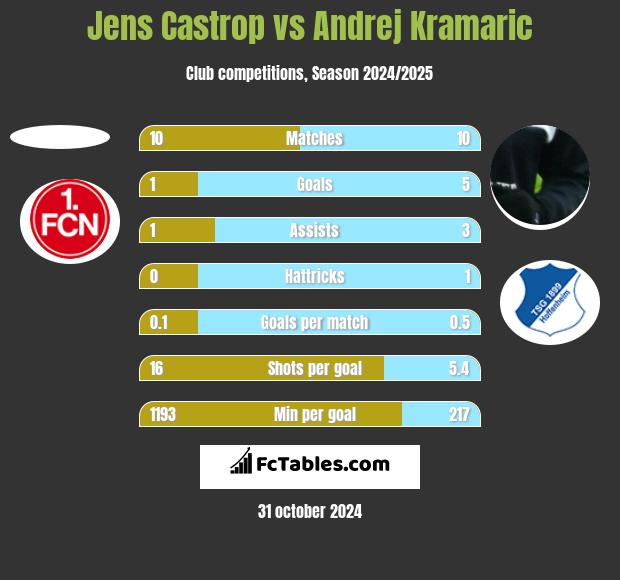 Jens Castrop vs Andrej Kramaric h2h player stats