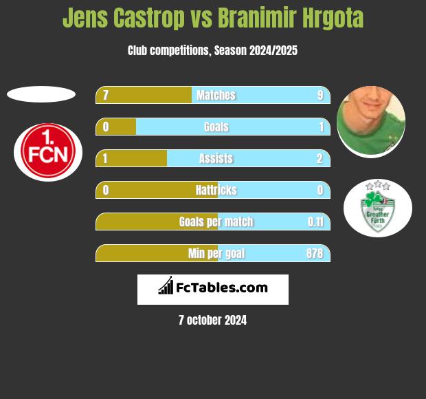 Jens Castrop vs Branimir Hrgota h2h player stats