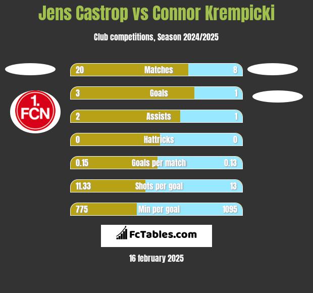 Jens Castrop vs Connor Krempicki h2h player stats