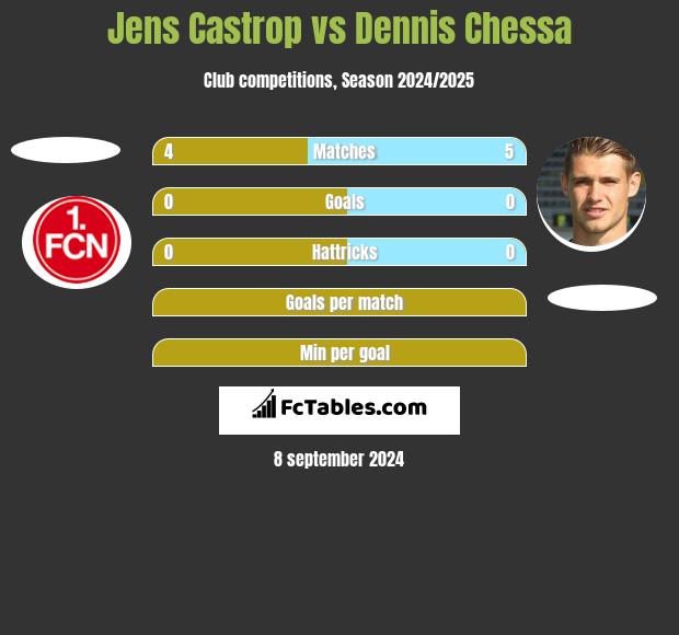 Jens Castrop vs Dennis Chessa h2h player stats