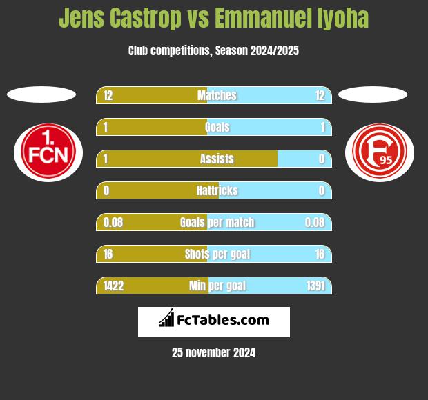 Jens Castrop vs Emmanuel Iyoha h2h player stats