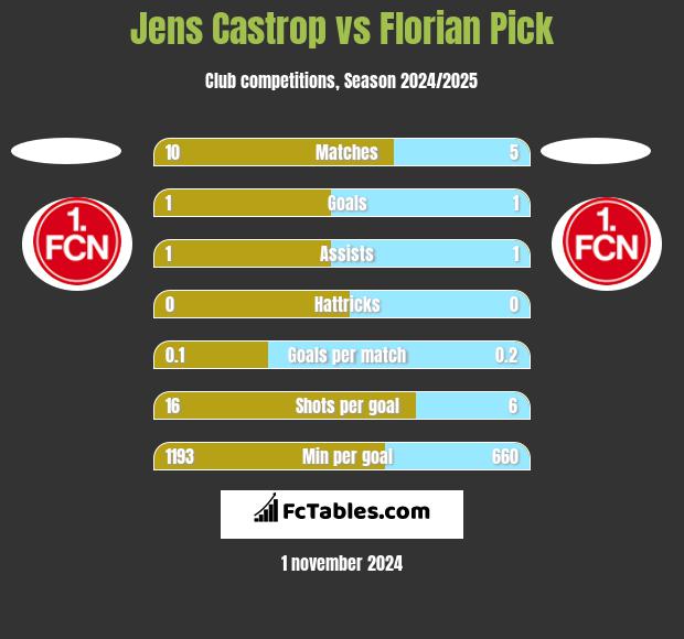 Jens Castrop vs Florian Pick h2h player stats