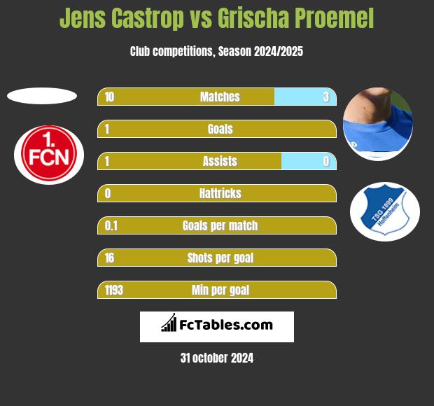 Jens Castrop vs Grischa Proemel h2h player stats