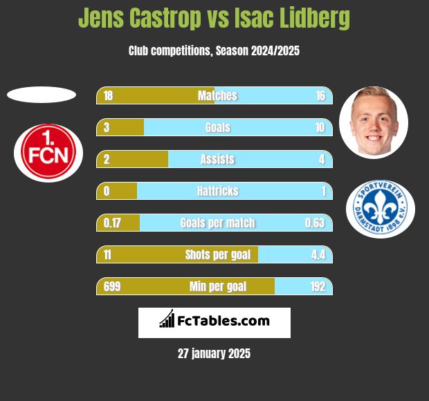 Jens Castrop vs Isac Lidberg h2h player stats