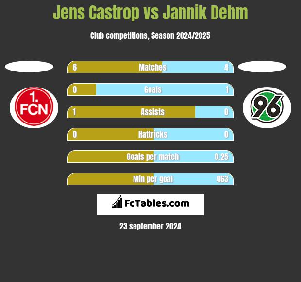 Jens Castrop vs Jannik Dehm h2h player stats