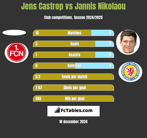 Jens Castrop vs Jannis Nikolaou h2h player stats