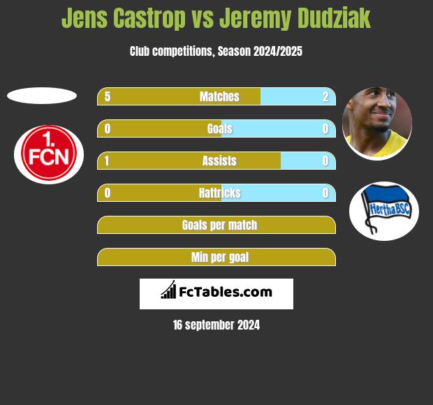 Jens Castrop vs Jeremy Dudziak h2h player stats