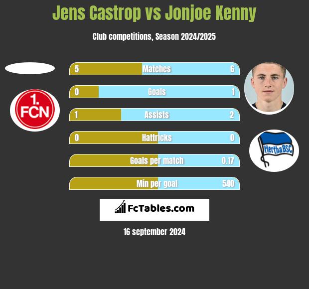 Jens Castrop vs Jonjoe Kenny h2h player stats