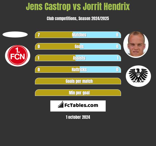 Jens Castrop vs Jorrit Hendrix h2h player stats