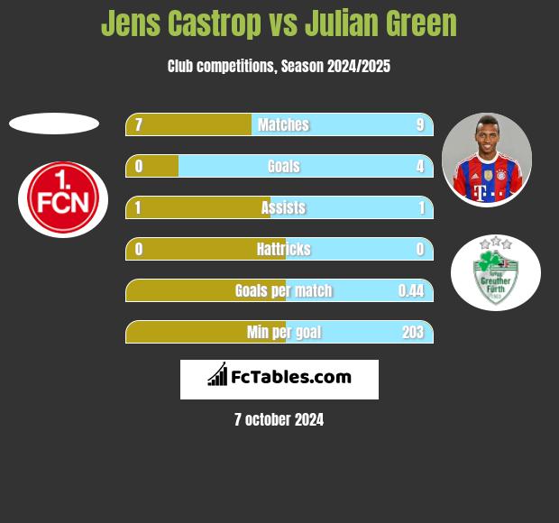 Jens Castrop vs Julian Green h2h player stats