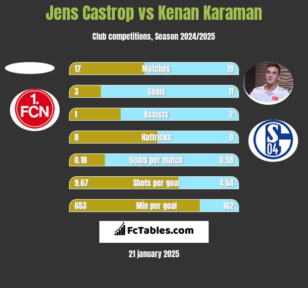 Jens Castrop vs Kenan Karaman h2h player stats