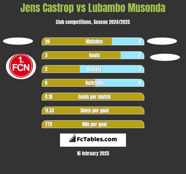 Jens Castrop vs Lubambo Musonda h2h player stats