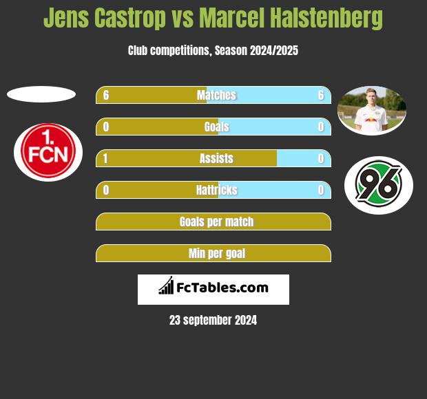 Jens Castrop vs Marcel Halstenberg h2h player stats