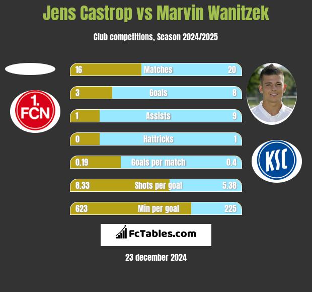 Jens Castrop vs Marvin Wanitzek h2h player stats