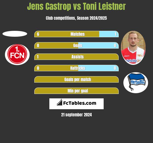 Jens Castrop vs Toni Leistner h2h player stats