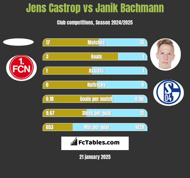 Jens Castrop vs Janik Bachmann h2h player stats