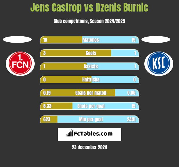 Jens Castrop vs Dzenis Burnic h2h player stats