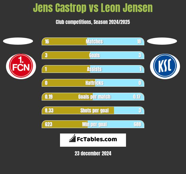 Jens Castrop vs Leon Jensen h2h player stats