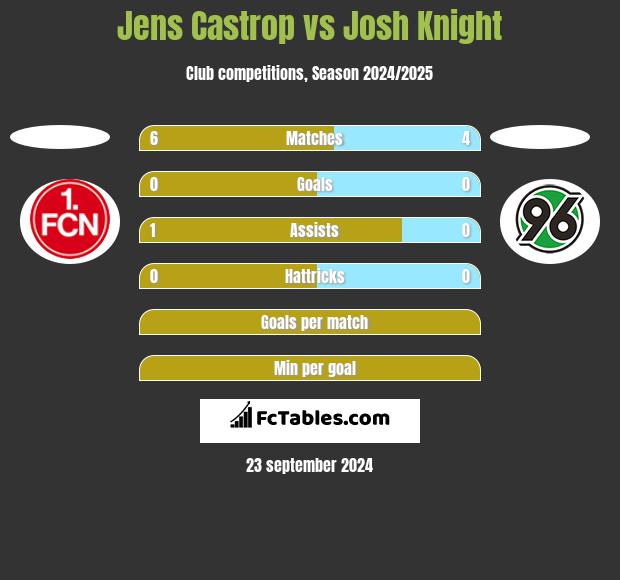 Jens Castrop vs Josh Knight h2h player stats